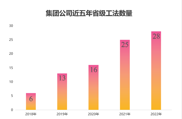 图2 云鼎(中国)近五年获得省级工法数量.png